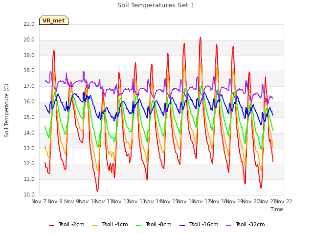 plot of Soil Temperatures Set 1