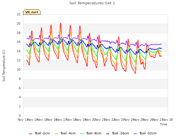 plot of Soil Temperatures Set 1