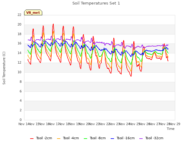 plot of Soil Temperatures Set 1