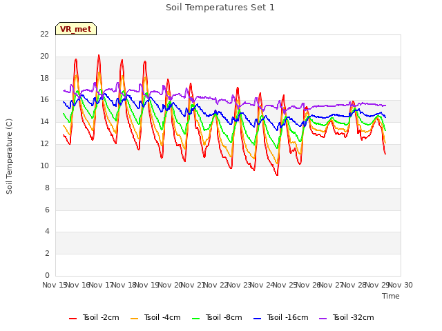 plot of Soil Temperatures Set 1