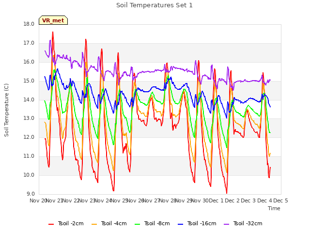 plot of Soil Temperatures Set 1