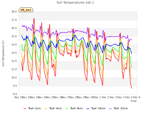 plot of Soil Temperatures Set 1