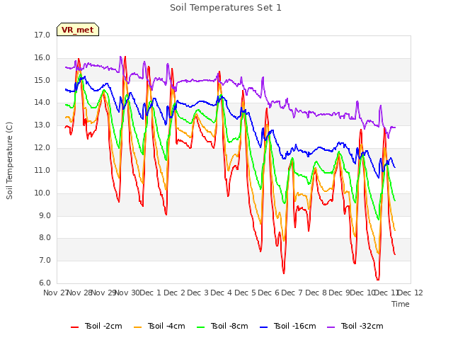 plot of Soil Temperatures Set 1