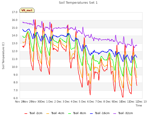 plot of Soil Temperatures Set 1