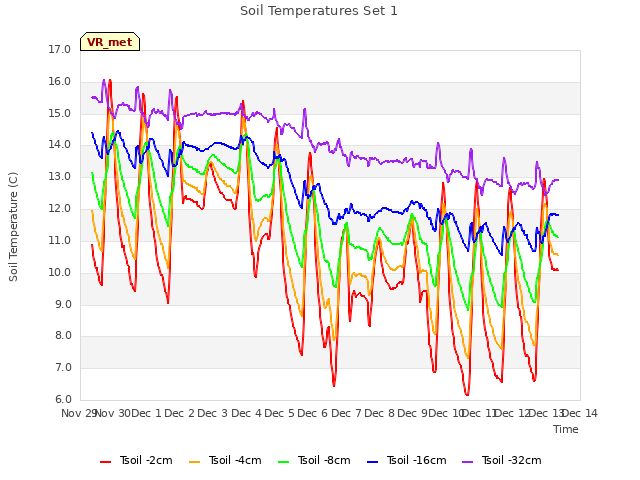 plot of Soil Temperatures Set 1