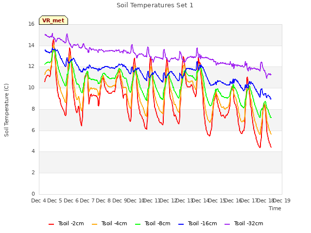 plot of Soil Temperatures Set 1