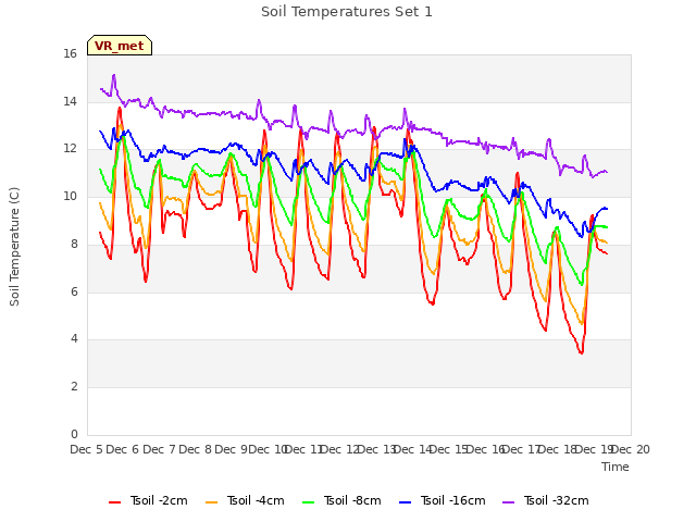 plot of Soil Temperatures Set 1