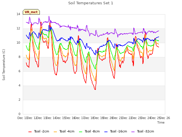 plot of Soil Temperatures Set 1