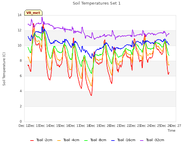 plot of Soil Temperatures Set 1