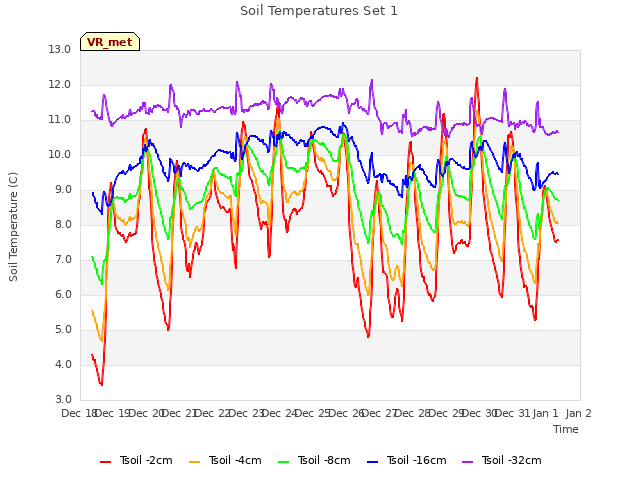 plot of Soil Temperatures Set 1