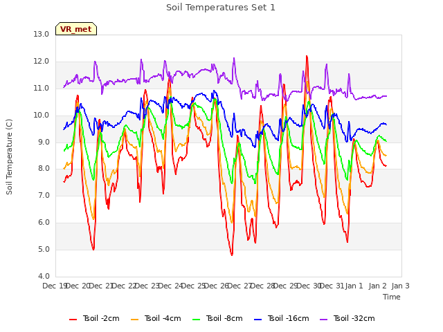 plot of Soil Temperatures Set 1