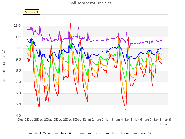 plot of Soil Temperatures Set 1