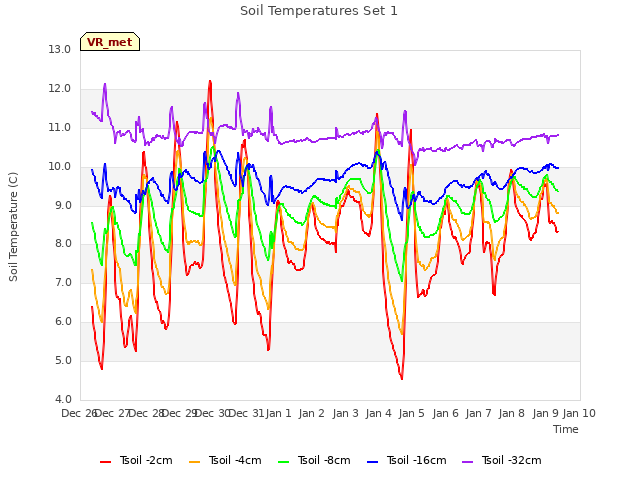 plot of Soil Temperatures Set 1