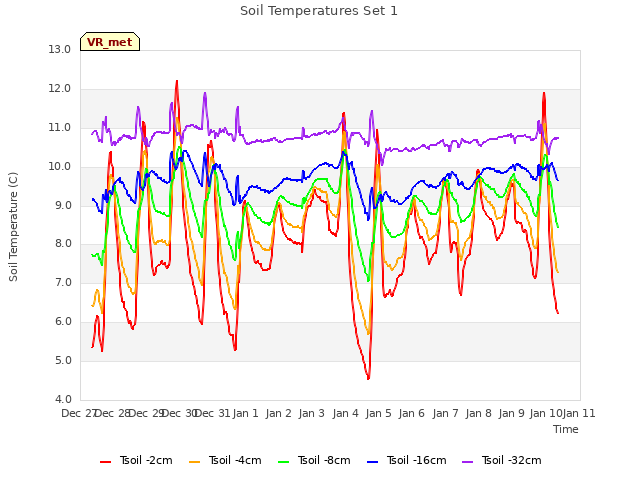 plot of Soil Temperatures Set 1