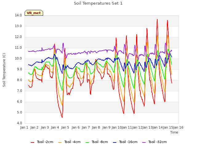 plot of Soil Temperatures Set 1