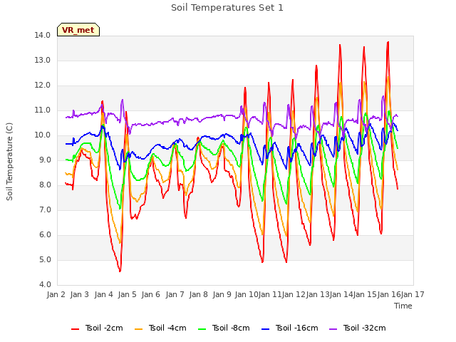 plot of Soil Temperatures Set 1