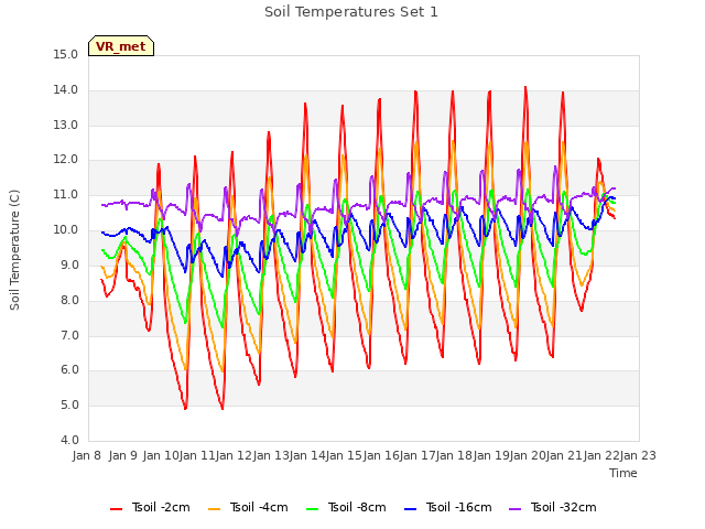 plot of Soil Temperatures Set 1