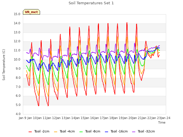 plot of Soil Temperatures Set 1