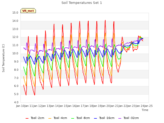 plot of Soil Temperatures Set 1