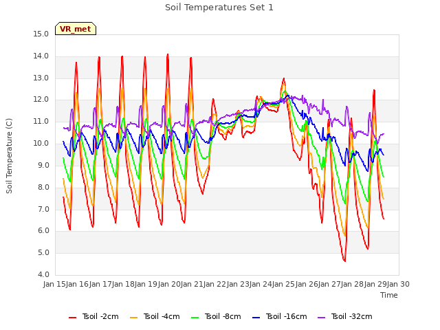 plot of Soil Temperatures Set 1