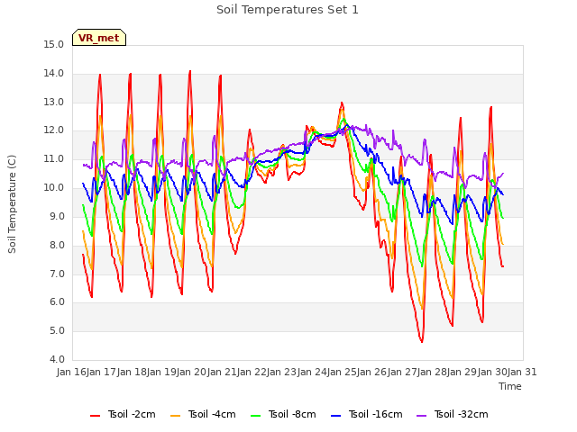 plot of Soil Temperatures Set 1