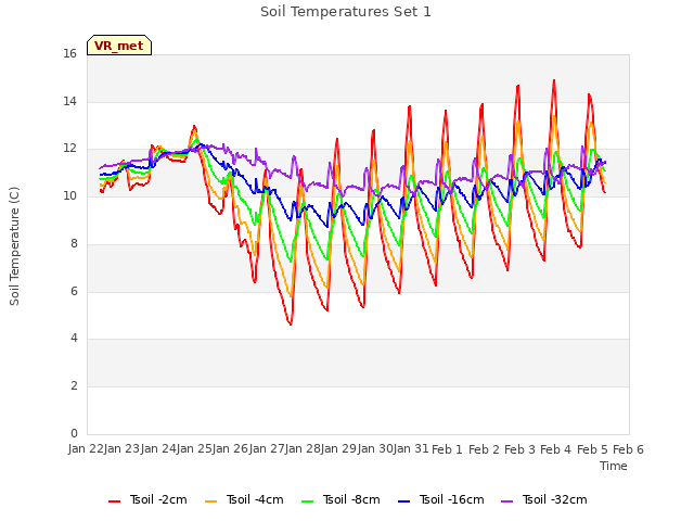 plot of Soil Temperatures Set 1