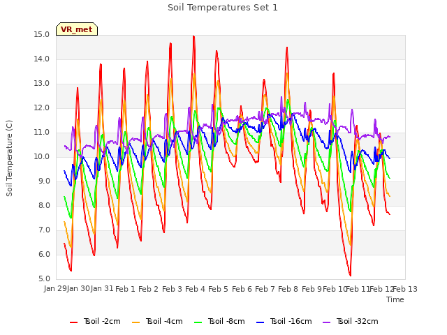 plot of Soil Temperatures Set 1