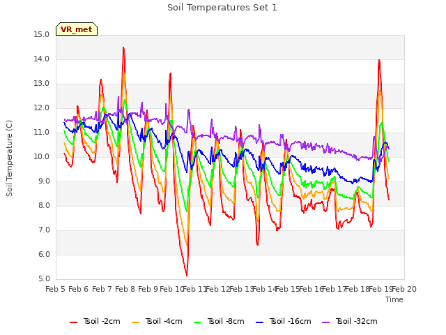 plot of Soil Temperatures Set 1