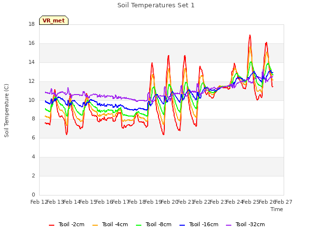 plot of Soil Temperatures Set 1