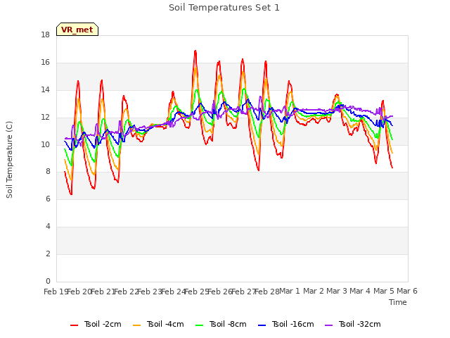 plot of Soil Temperatures Set 1