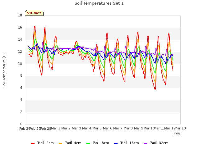 plot of Soil Temperatures Set 1