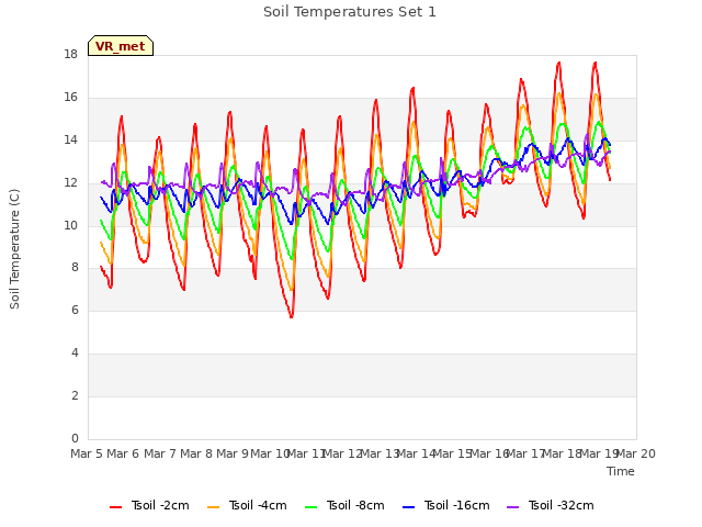 plot of Soil Temperatures Set 1