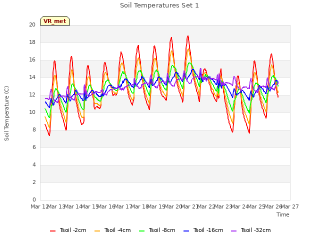 plot of Soil Temperatures Set 1