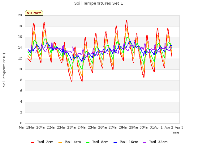 plot of Soil Temperatures Set 1