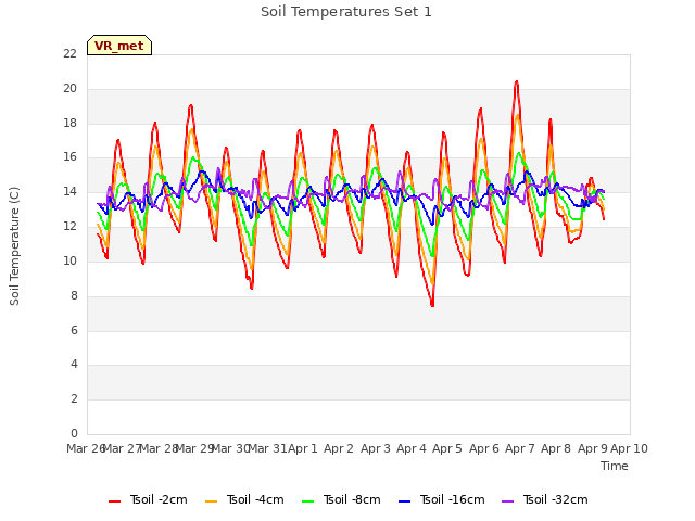 plot of Soil Temperatures Set 1