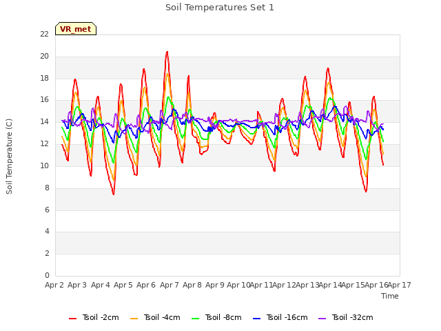 plot of Soil Temperatures Set 1