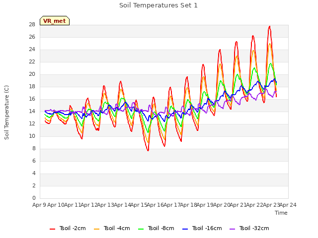 plot of Soil Temperatures Set 1