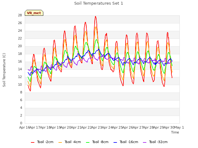 plot of Soil Temperatures Set 1