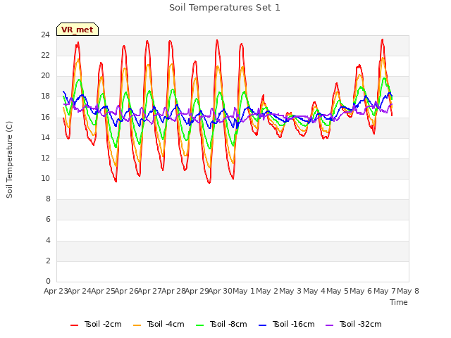 plot of Soil Temperatures Set 1