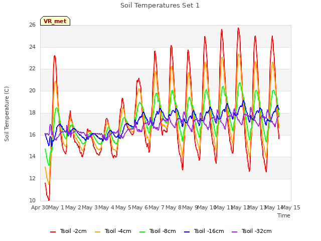 plot of Soil Temperatures Set 1