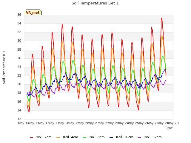 plot of Soil Temperatures Set 1