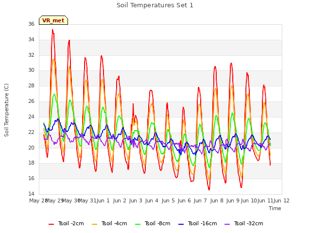 plot of Soil Temperatures Set 1