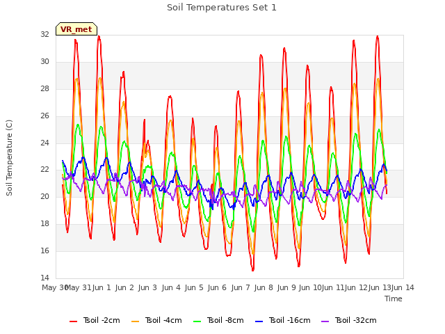 plot of Soil Temperatures Set 1