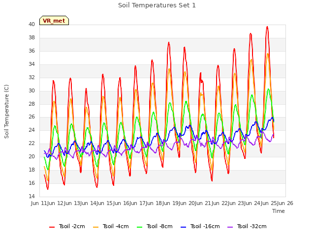 plot of Soil Temperatures Set 1