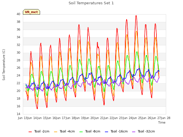 plot of Soil Temperatures Set 1