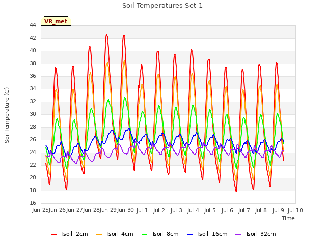 plot of Soil Temperatures Set 1