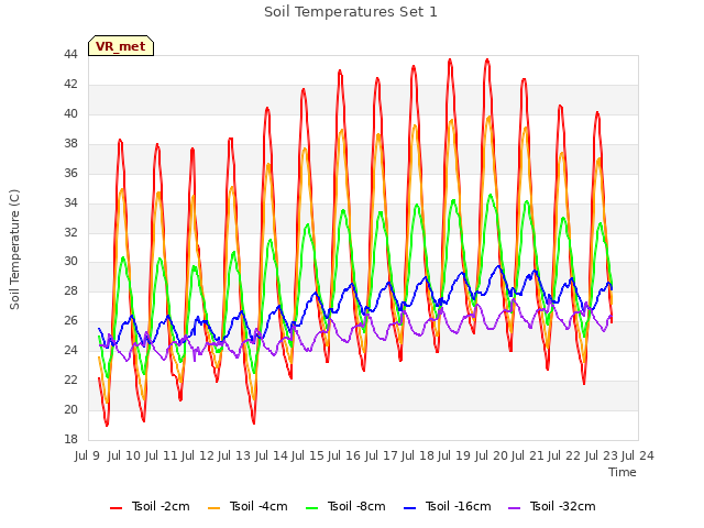 plot of Soil Temperatures Set 1