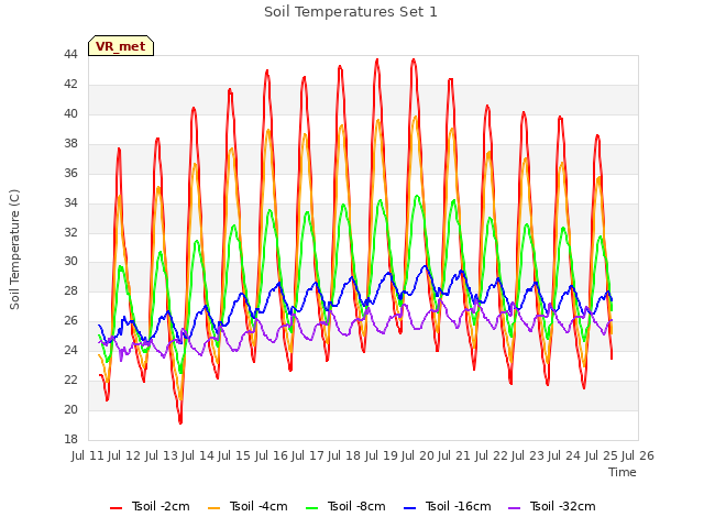 plot of Soil Temperatures Set 1