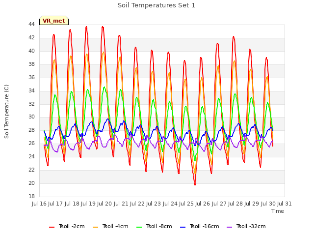 plot of Soil Temperatures Set 1