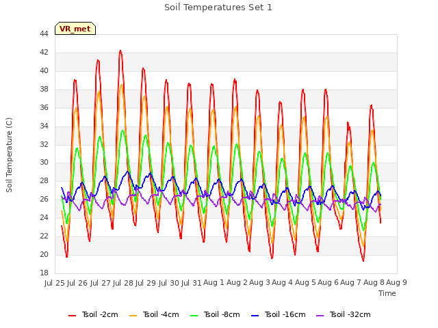 plot of Soil Temperatures Set 1